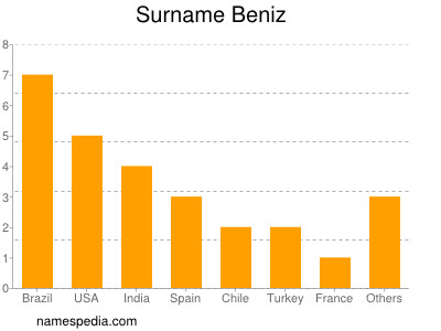 Familiennamen Beniz