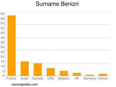 Familiennamen Benizri