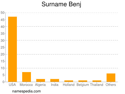 Familiennamen Benj