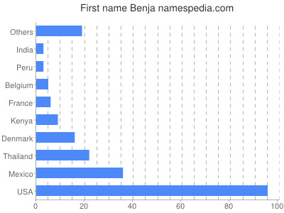 Given name Benja