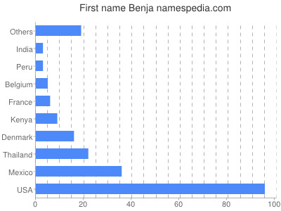 prenom Benja