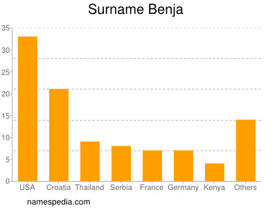 nom Benja