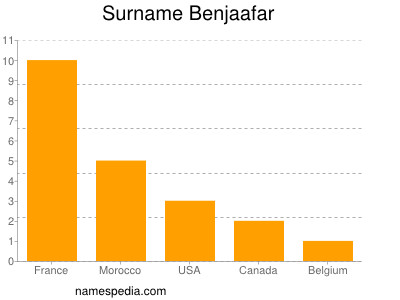 Familiennamen Benjaafar