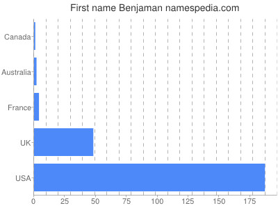 Given name Benjaman