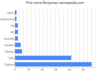 prenom Benjamas