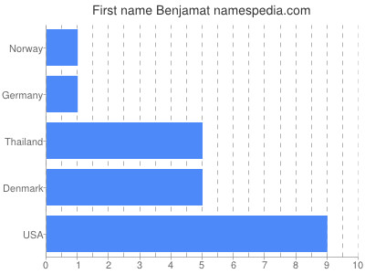 prenom Benjamat