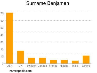 Surname Benjamen