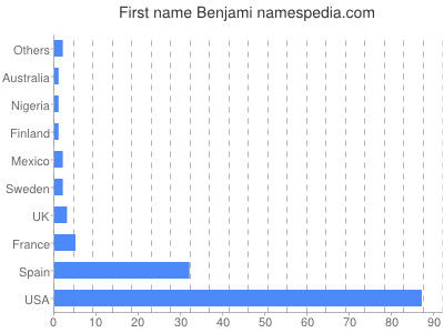 prenom Benjami