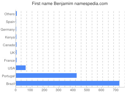 prenom Benjamim