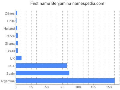 Vornamen Benjamina