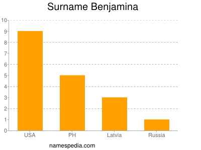 Familiennamen Benjamina