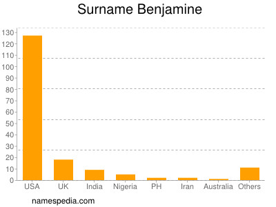 Familiennamen Benjamine