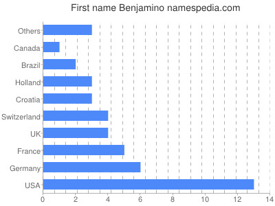 Vornamen Benjamino