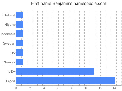 prenom Benjamins