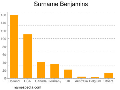 Surname Benjamins