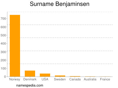 Familiennamen Benjaminsen