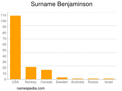 Familiennamen Benjaminson