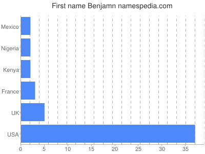 Given name Benjamn