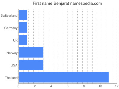 Vornamen Benjarat