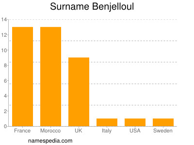 Familiennamen Benjelloul