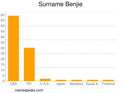 nom Benjie