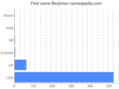 Given name Benjiman