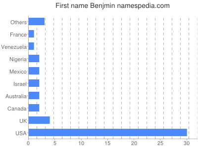 Given name Benjmin