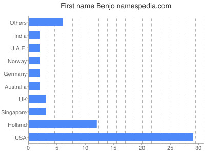 Vornamen Benjo