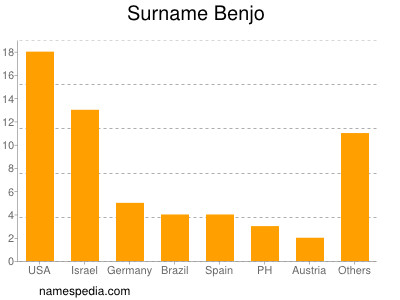 Familiennamen Benjo