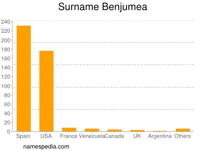 Surname Benjumea