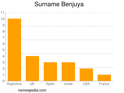 Familiennamen Benjuya