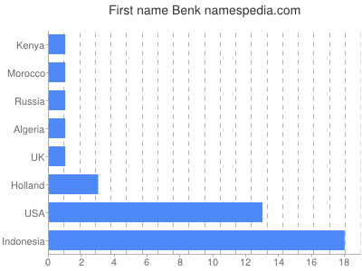 Vornamen Benk