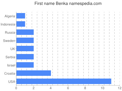 Vornamen Benka