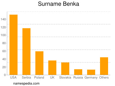 Familiennamen Benka
