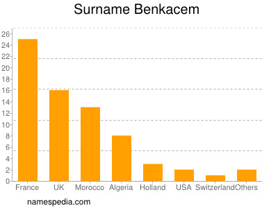 Familiennamen Benkacem