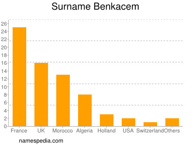 nom Benkacem