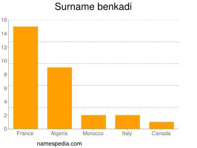 Familiennamen Benkadi