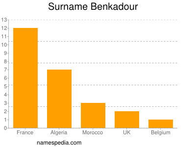 Familiennamen Benkadour
