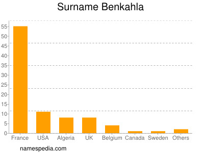 Familiennamen Benkahla