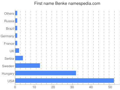 Given name Benke