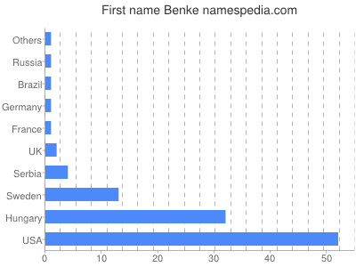 Vornamen Benke