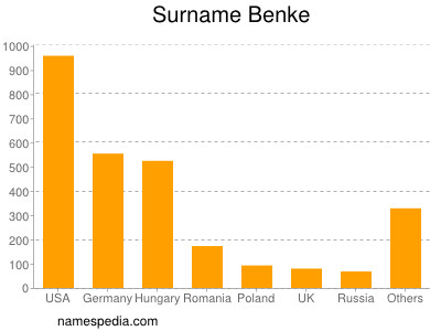 Familiennamen Benke