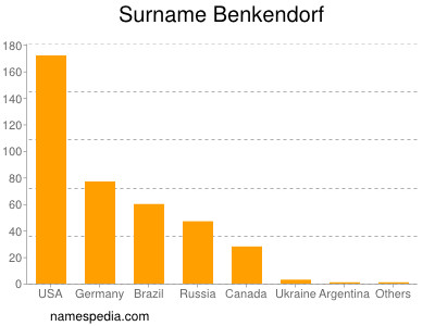 Familiennamen Benkendorf