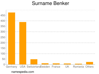 Familiennamen Benker