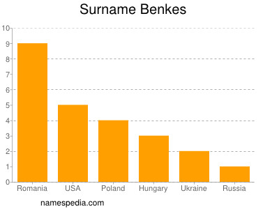 Familiennamen Benkes