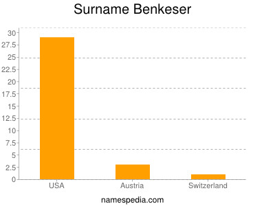 Familiennamen Benkeser