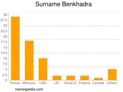 Familiennamen Benkhadra