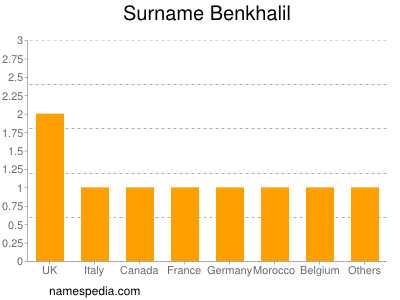 Surname Benkhalil