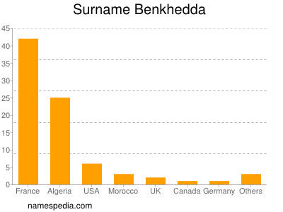 Familiennamen Benkhedda