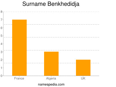 Familiennamen Benkhedidja